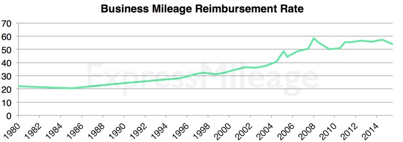 Mileage Reimbursement Rates ExpressMileage